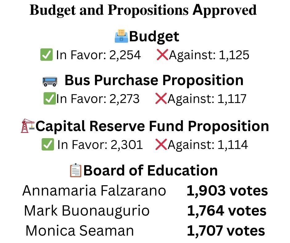  bidget vote results